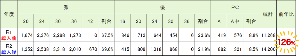 前年同時期比較