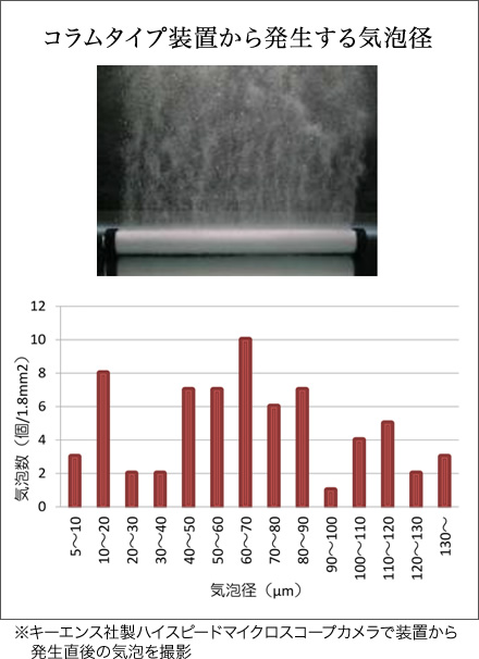 コラムタイプ装置から発生する気泡径