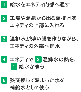 1.給水をエネティ内部へ通す。2.工場や温泉から出る温排水をエネティの上部に入れる。3.温排水が薄い膜を作りながら、エネティの外部へ排水。4.エネティで2温排水の熱を、1給水が奪う。5.熱交換して温まった水を補給水として使う